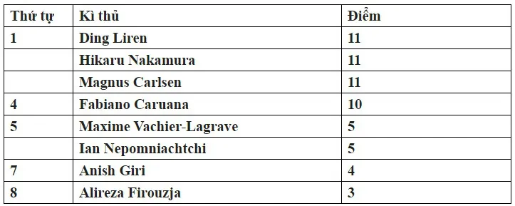 Giải cờ vua Magnus Carlsen Invitational 2020: 3 kỳ thủ cùng dẫn đầu sau vòng 5 - Ảnh 1. Giải cờ vua Magnus Carlsen Invitational 2020: 3 kỳ thủ cùng dẫn đầu sau vòng 5 - Ảnh 1.
