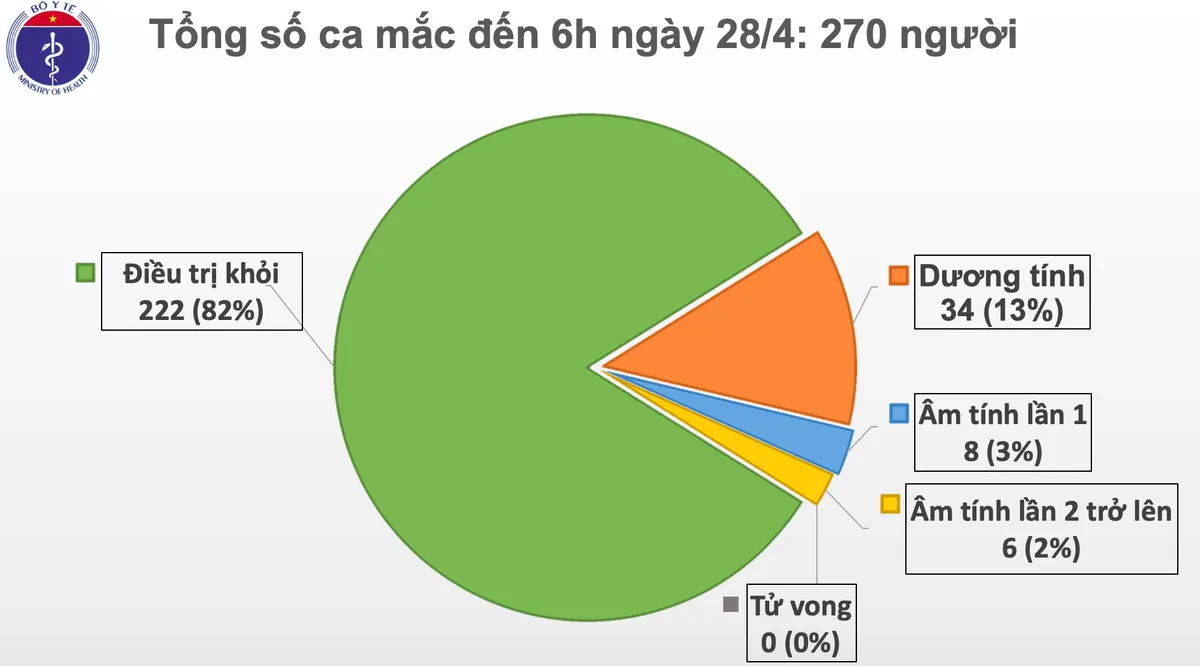 COVID-19 ngày 28/4: Hơn 3 triệu ca nhiễm bệnh, nghị sỹ Mỹ coi vai trò của WHO là vô giá - Ảnh 2.