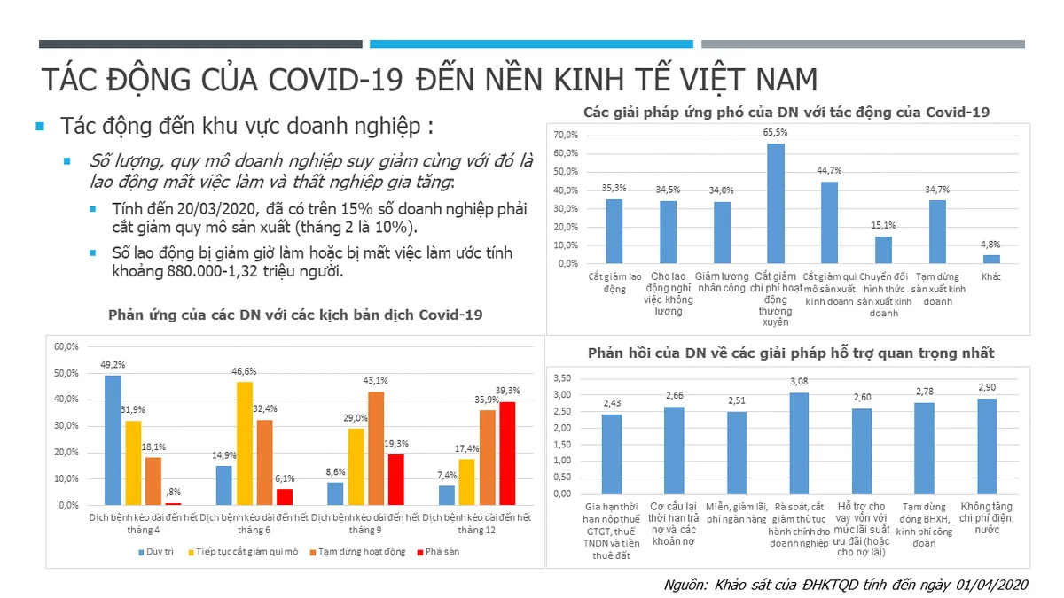 ĐH Kinh tế Quốc dân công bố Báo cáo tác động của COVID-19 đến nền kinh tế - Ảnh 5.