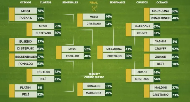 Vượt mặt Messi, Ronaldo là cầu thủ hay nhất mọi thời đại - Ảnh 1. Vượt mặt Messi, Ronaldo là cầu thủ hay nhất mọi thời đại - Ảnh 1.