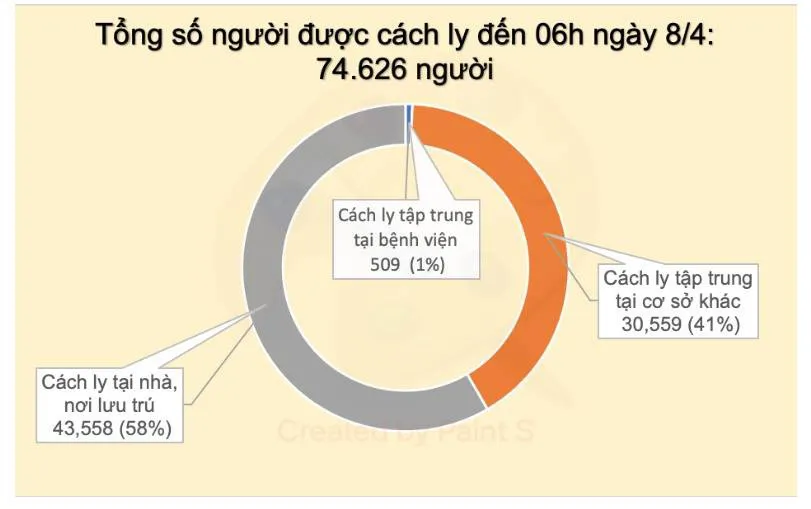 Việt Nam không ghi nhận ca nhiễm COVID-19 mới trong chiều 8/4 - Ảnh 2.