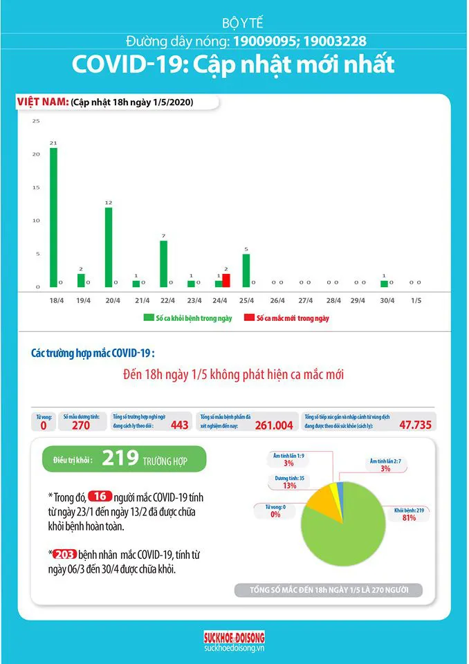 Cập nhật COVID-19 chiều 1/5: Việt Nam tròn 15 ngày không ghi nhận thêm ca nhiễm mới - Ảnh 1.