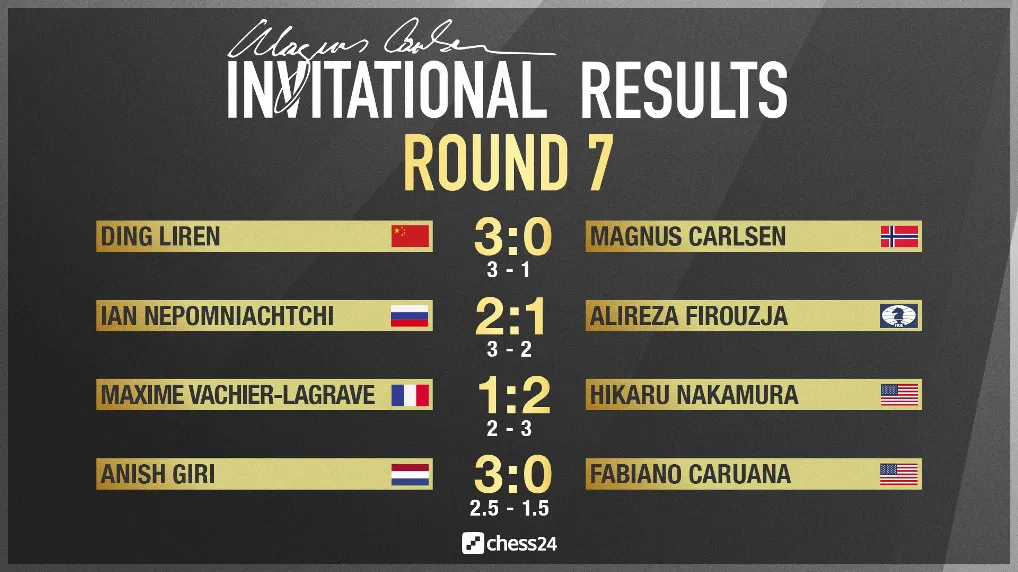 Giải cờ vua Magnus Carlsen Invitational: Vua cờ nhận thất bại ch&oacute;ng v&aacute;nh - Ảnh 1.