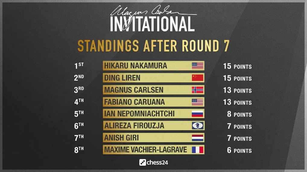 Giải cờ vua Magnus Carlsen Invitational: Vua cờ nhận thất bại ch&oacute;ng v&aacute;nh - Ảnh 2.