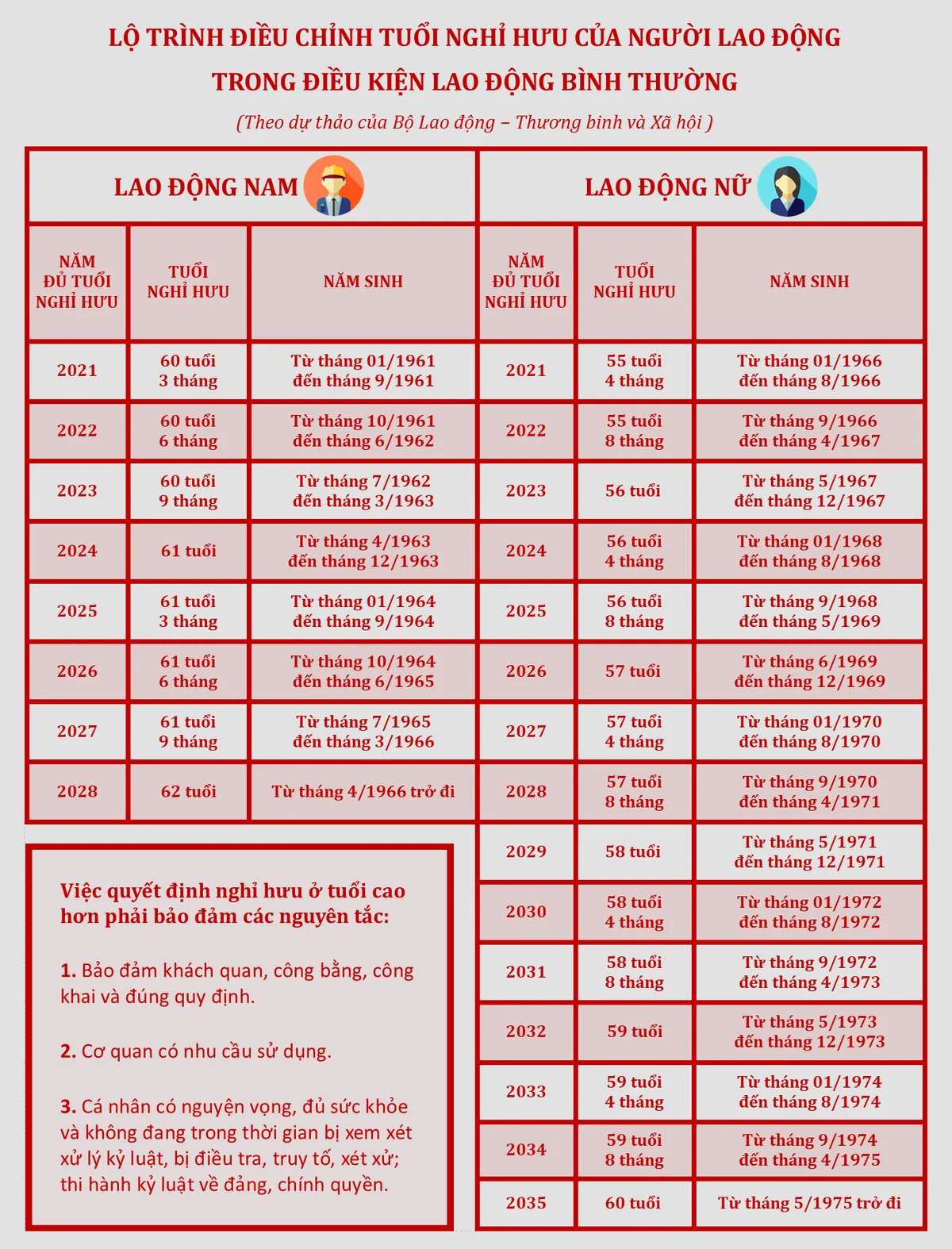 [INFOGRAPHIC] Lộ trình đề xuất điều chỉnh tuổi nghỉ hưu của người lao động - Ảnh 1.