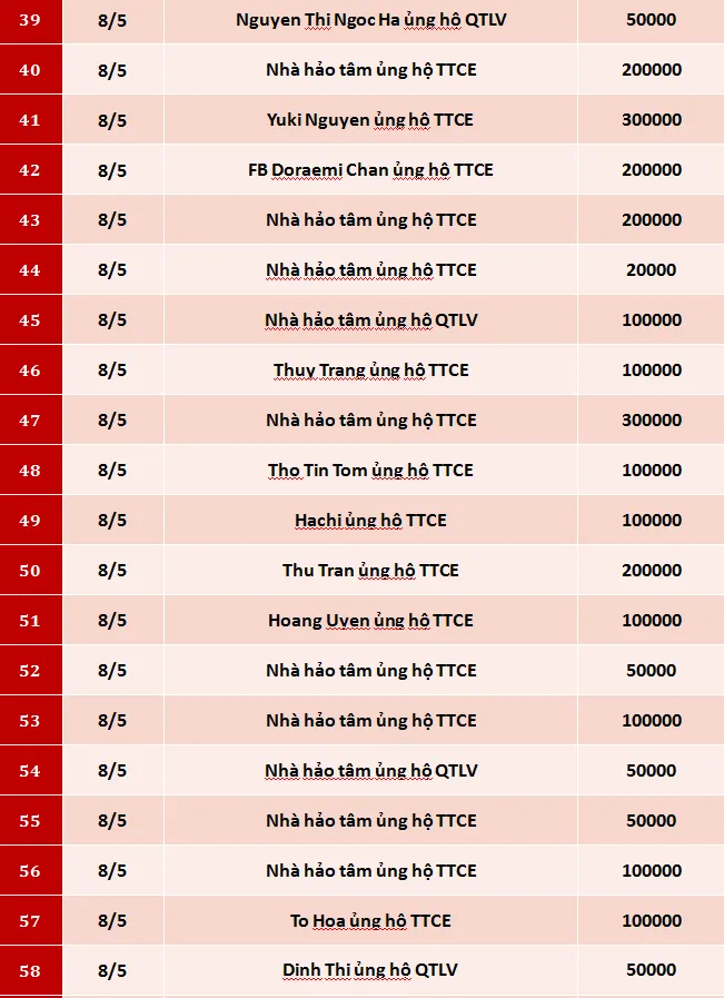 Quỹ Tấm lòng Việt: Danh sách ủng hộ tuần 2 tháng 5/2020 - Ảnh 3.