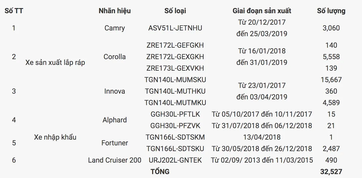 Toyota Việt Nam triệu hồi hơn 32.000 xe ô tô vì lỗi bơm nhiên liệu - Ảnh 1.