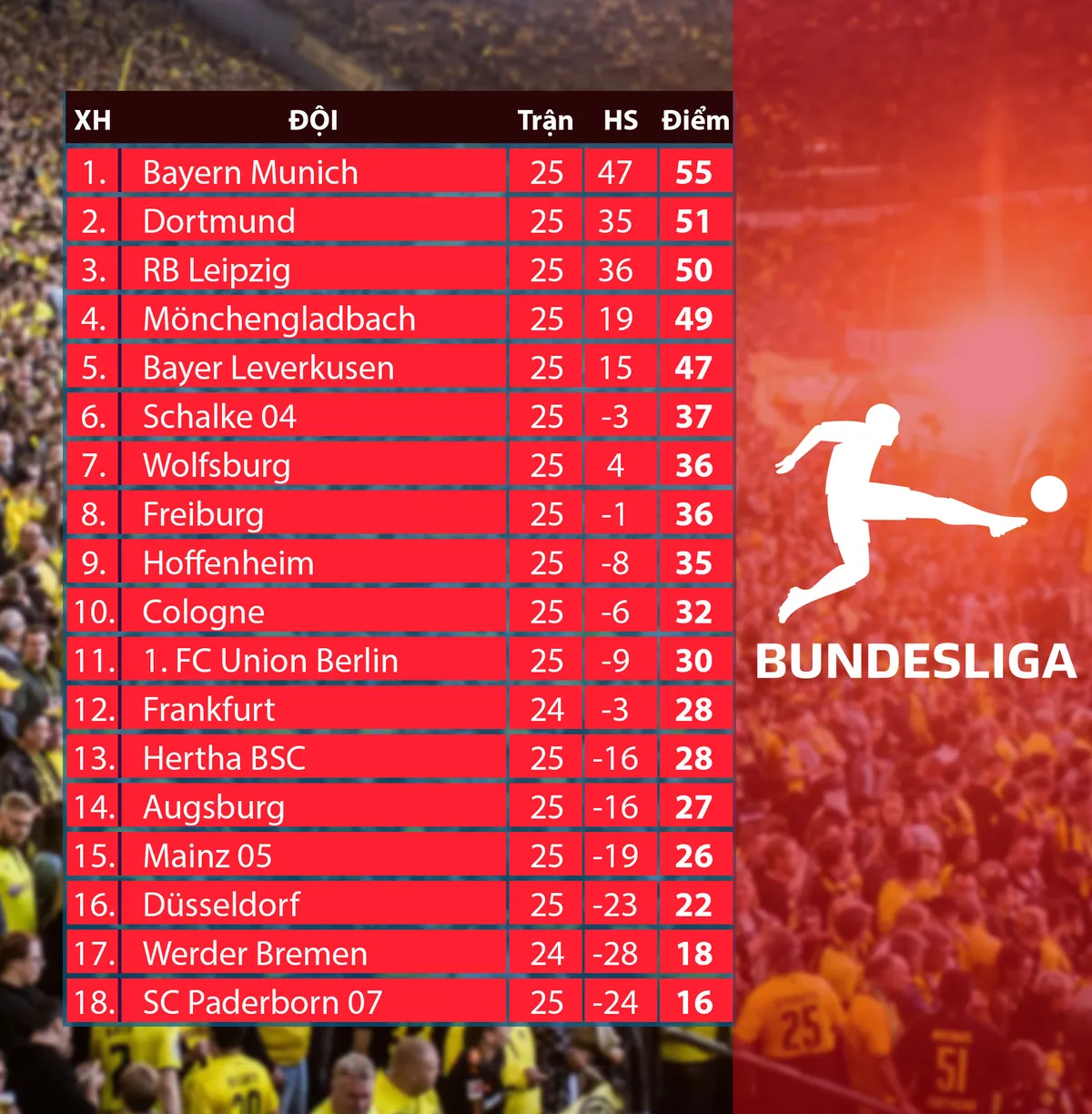 Lịch thi đấu vòng 26 Bundesliga: Dortmund so tài với Schalke, Bayern Munich gặp Union Berlin... - Ảnh 3.