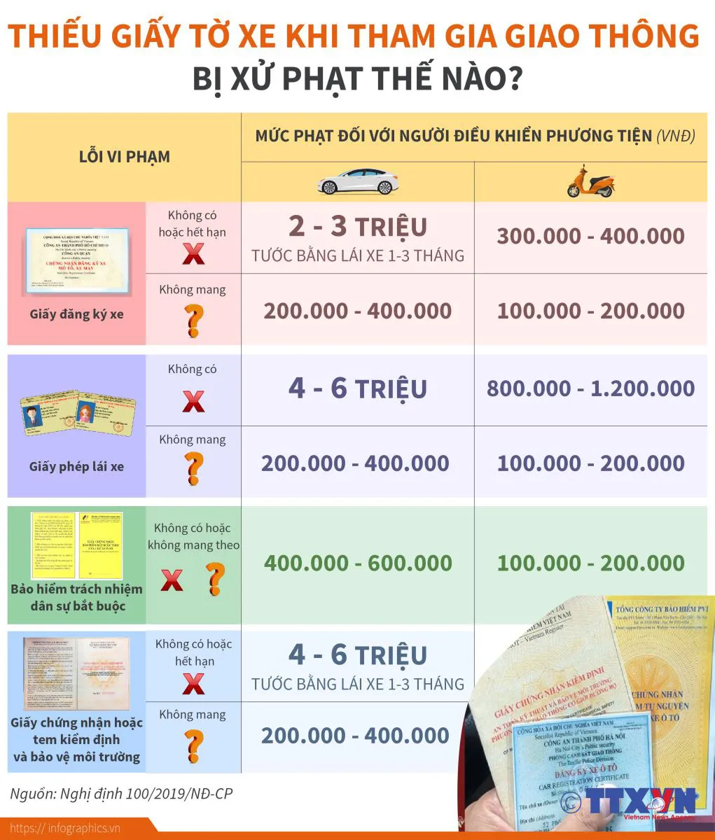 Thiếu giấy tờ xe khi tham gia giao thông bị xử phạt bao nhiêu tiền? - Ảnh 1.