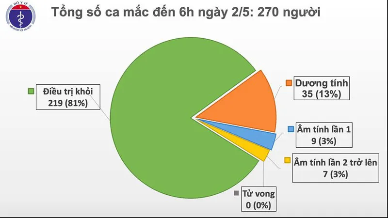 Dịch COVID-19 sáng 2/5: Việt Nam có 14 ca dương tính trở lại, Bộ trưởng Nga nhập viện vì SARS-CoV-2 - Ảnh 1.