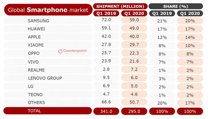 Thị trường smartphone chạm đáy vì COVID-19 - Ảnh 1.