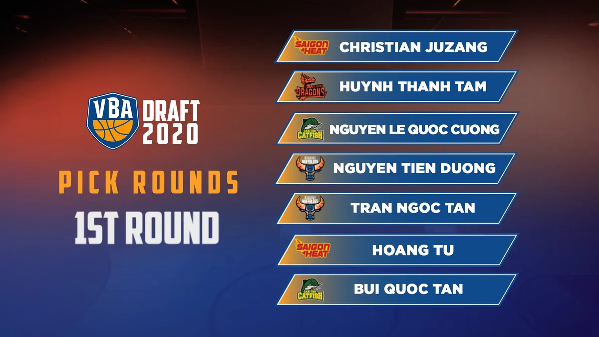 Kết quả VBA Draft 2020: Saigon Heat chọn Juzang, Hanoi Buffaloes nhắm toàn nội binh - Ảnh 2. Kết quả VBA Draft 2020: Saigon Heat chọn Juzang, Hanoi Buffaloes nhắm toàn nội binh - Ảnh 2.