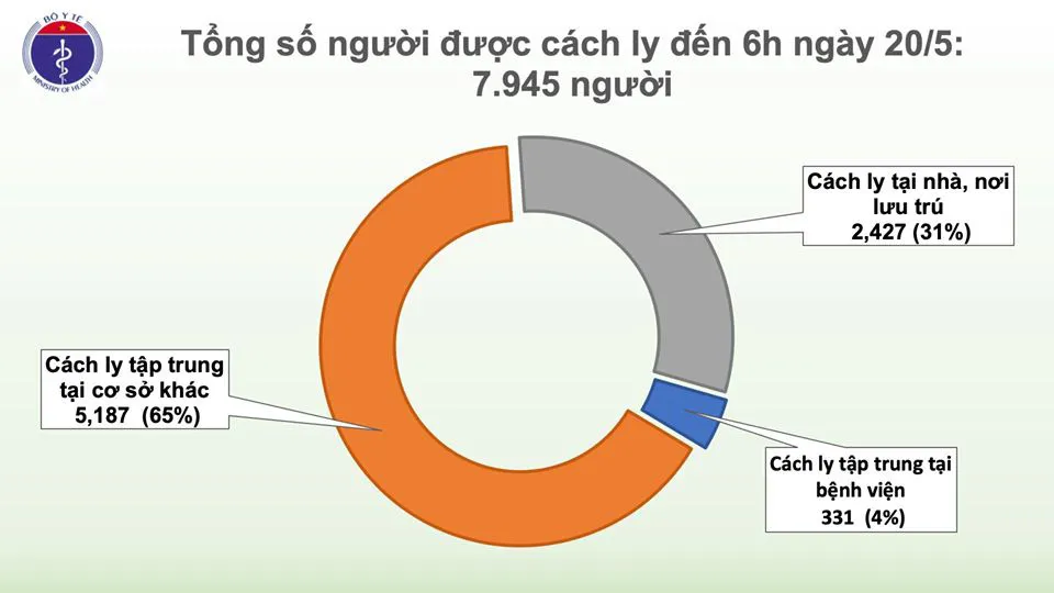 Sáng 20/5: Việt Nam không có ca nhiễm COVID-19 mới, BN91 sắp chuyển viện - Ảnh 3.