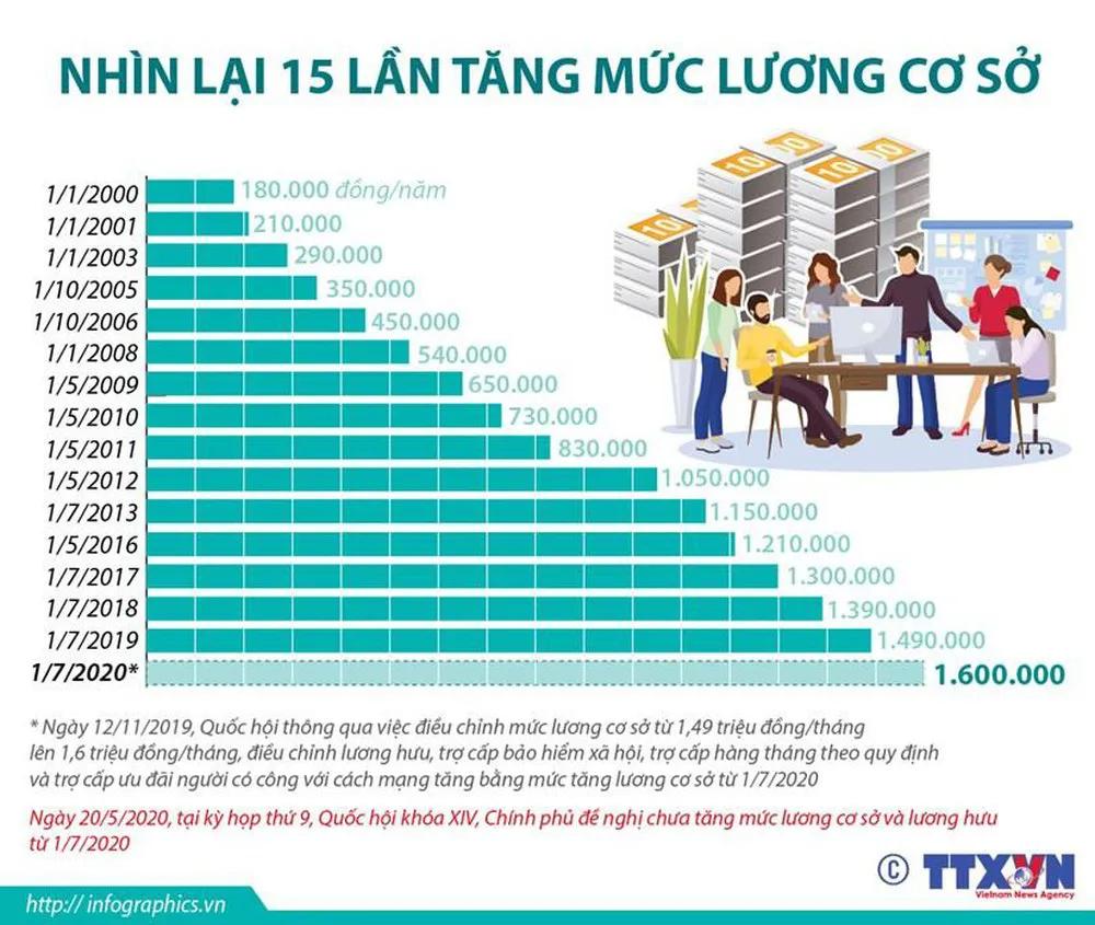 Nhìn lại 15 lần tăng mức lương cơ sở - Ảnh 1.