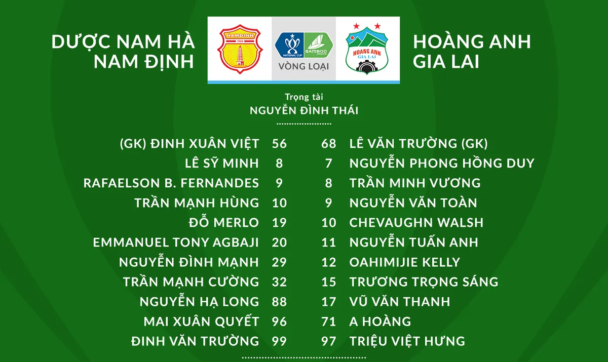 DNH Nam Định 2-0 Hoàng Anh Gia Lai: Chủ nhà thắng thuyết phục, HAGL bị loại khỏi Cúp Quốc gia 2020 - Ảnh 1. DNH Nam Định 2-0 Hoàng Anh Gia Lai: Chủ nhà thắng thuyết phục, HAGL bị loại khỏi Cúp Quốc gia 2020 - Ảnh 1.