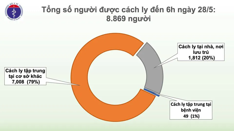 Sáng 28/5: 42 ngày không có ca mắc COVID-19 ở cộng đồng, bệnh nhân 91 có tín hiệu tỉnh - Ảnh 2.