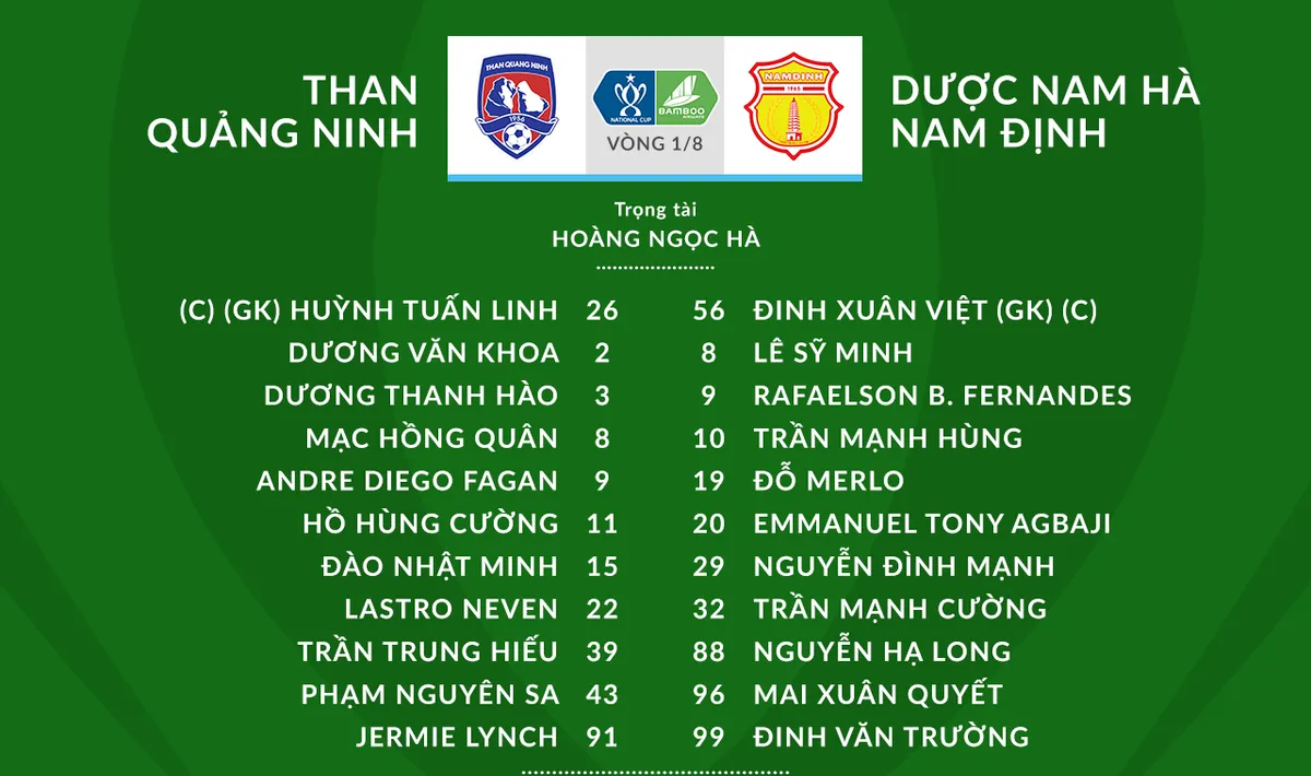Than Quảng Ninh 2-2 (5-4 pen) DNH Nam Định: Than Quảng Ninh giành quyền vào tứ kết Cúp Quốc gia 2020 - Ảnh 1. Than Quảng Ninh 2-2 (5-4 pen) DNH Nam Định: Than Quảng Ninh giành quyền vào tứ kết Cúp Quốc gia 2020 - Ảnh 1.