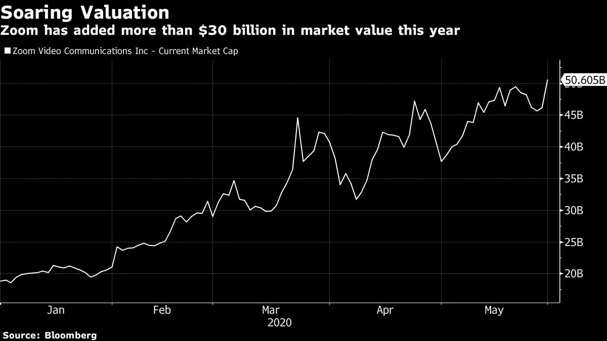 Nhờ COVID-19, Zoom thành đại gia trị giá hơn 50 tỷ USD - Ảnh 1.