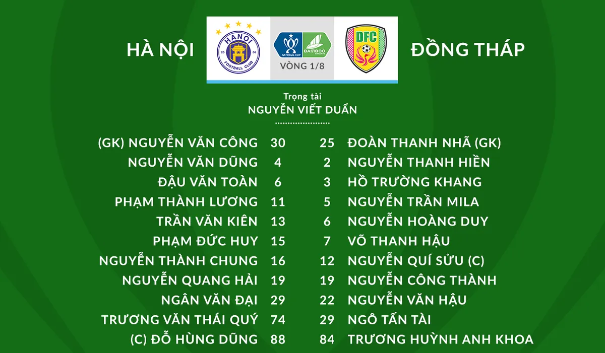[TRỰC TIẾP] CLB Hà Nội 1-0 CLB Đồng Tháp: Văn Dũng đánh đầu mở tỉ số - Ảnh 1.