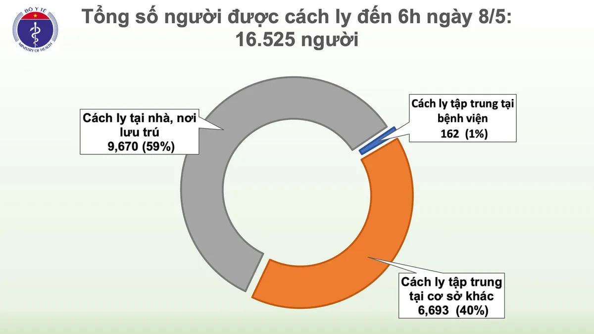 Sáng nay (8/5), Việt Nam tiếp tục không có ca lây nhiễm COVID-19 trong cộng đồng - Ảnh 2.