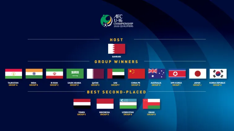 AFC xác định thời điểm bốc thăm xếp lịch thi đấu VCK U16 và U19 châu Á 2020: Cơ hội đi World Cup cho U19 Việt Nam? - Ảnh 1. AFC xác định thời điểm bốc thăm xếp lịch thi đấu VCK U16 và U19 châu Á 2020: Cơ hội đi World Cup cho U19 Việt Nam? - Ảnh 1.