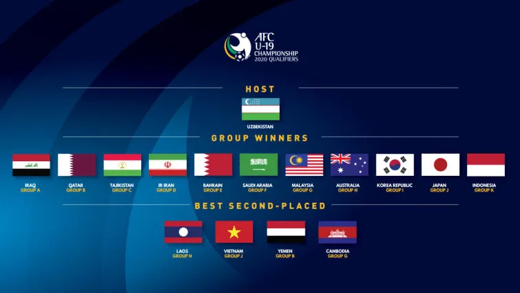 AFC xác định thời điểm bốc thăm xếp lịch thi đấu VCK U16 và U19 châu Á 2020: Cơ hội đi World Cup cho U19 Việt Nam? - Ảnh 2. AFC xác định thời điểm bốc thăm xếp lịch thi đấu VCK U16 và U19 châu Á 2020: Cơ hội đi World Cup cho U19 Việt Nam? - Ảnh 2.