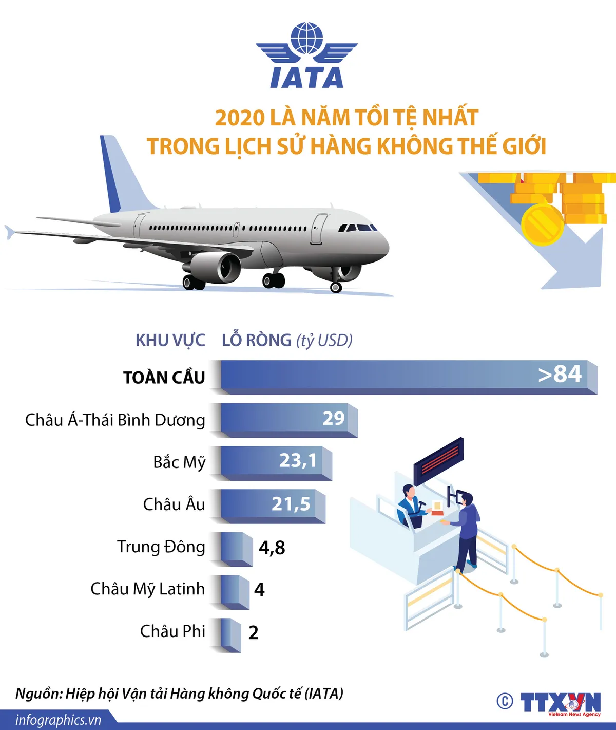 2020 là năm tồi tệ nhất trong lịch sử hàng không thế giới - Ảnh 1.