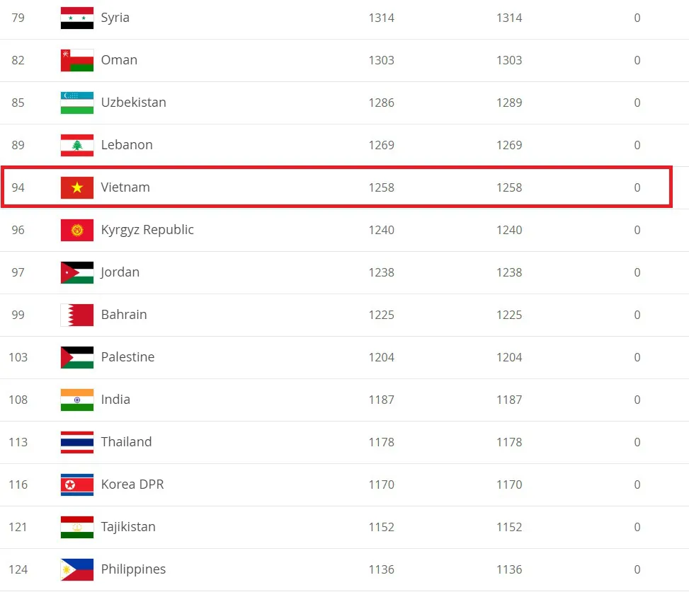 ĐT Việt Nam bỏ xa Thái Lan 19 bậc trên BXH FIFA - Ảnh 1.