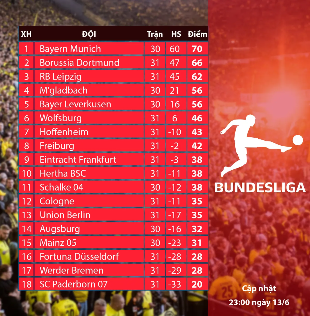 Dusseldorf 0-1 Borussia Dortmund: Ghi bàn phút cuối, Haaland hóa người hùng - Ảnh 3. Dusseldorf 0-1 Borussia Dortmund: Ghi bàn phút cuối, Haaland hóa người hùng - Ảnh 3.