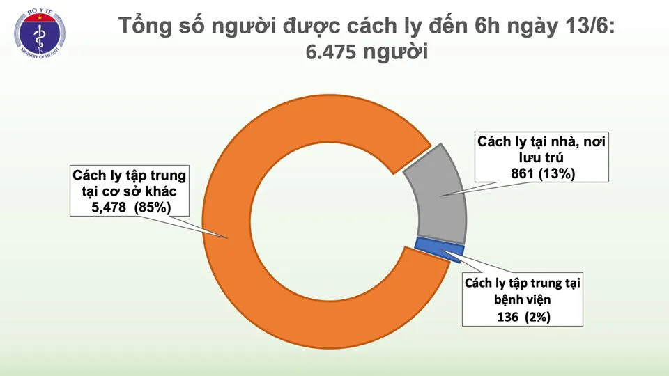 58 ngày Việt Nam không có ca lây nhiễm COVID-19 trong cộng đồng, gần 6.500 người cách ly chống dịch - Ảnh 1.