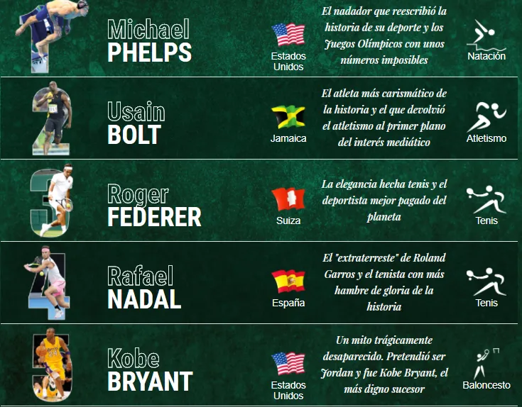 Michael Phelps được bình chọn là VĐV xuất sắc nhất thế kỷ 21 - Ảnh 1. Michael Phelps được bình chọn là VĐV xuất sắc nhất thế kỷ 21 - Ảnh 1.