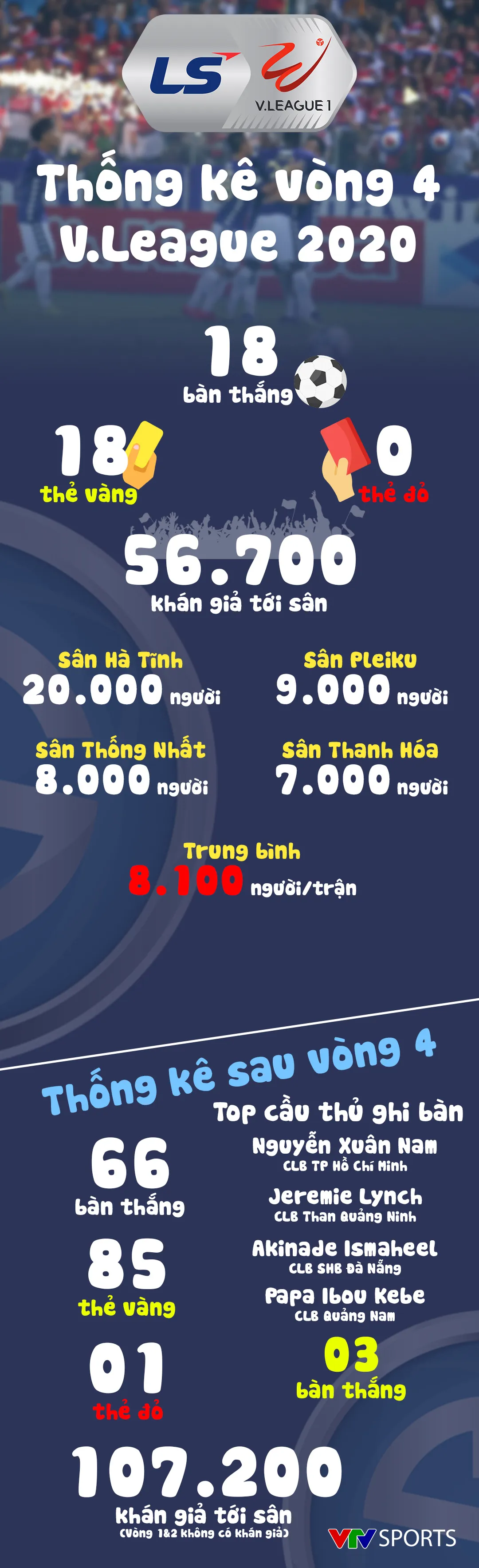 Infographic: Các số liệu thống kê Vòng 4 V.League 2020 - Ảnh 1.