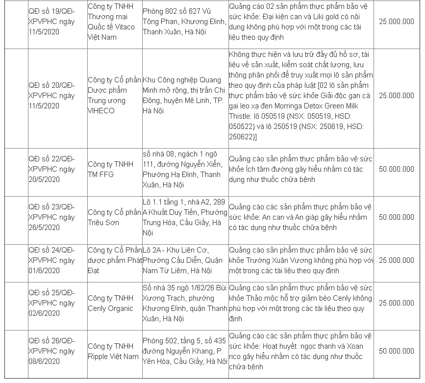 Xử phạt hơn 1,1 tỷ đồng 16 công ty vi phạm hành chính về an toàn thực phẩm - Ảnh 3.