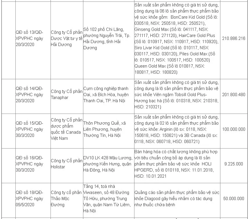 Xử phạt hơn 1,1 tỷ đồng 16 công ty vi phạm hành chính về an toàn thực phẩm - Ảnh 2.