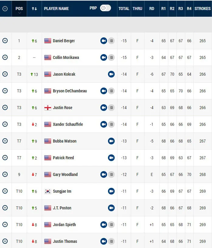 Daniel Berger vô địch giải golf Charles Schwab Challenge 2020 - Ảnh 5. Daniel Berger vô địch giải golf Charles Schwab Challenge 2020 - Ảnh 5.