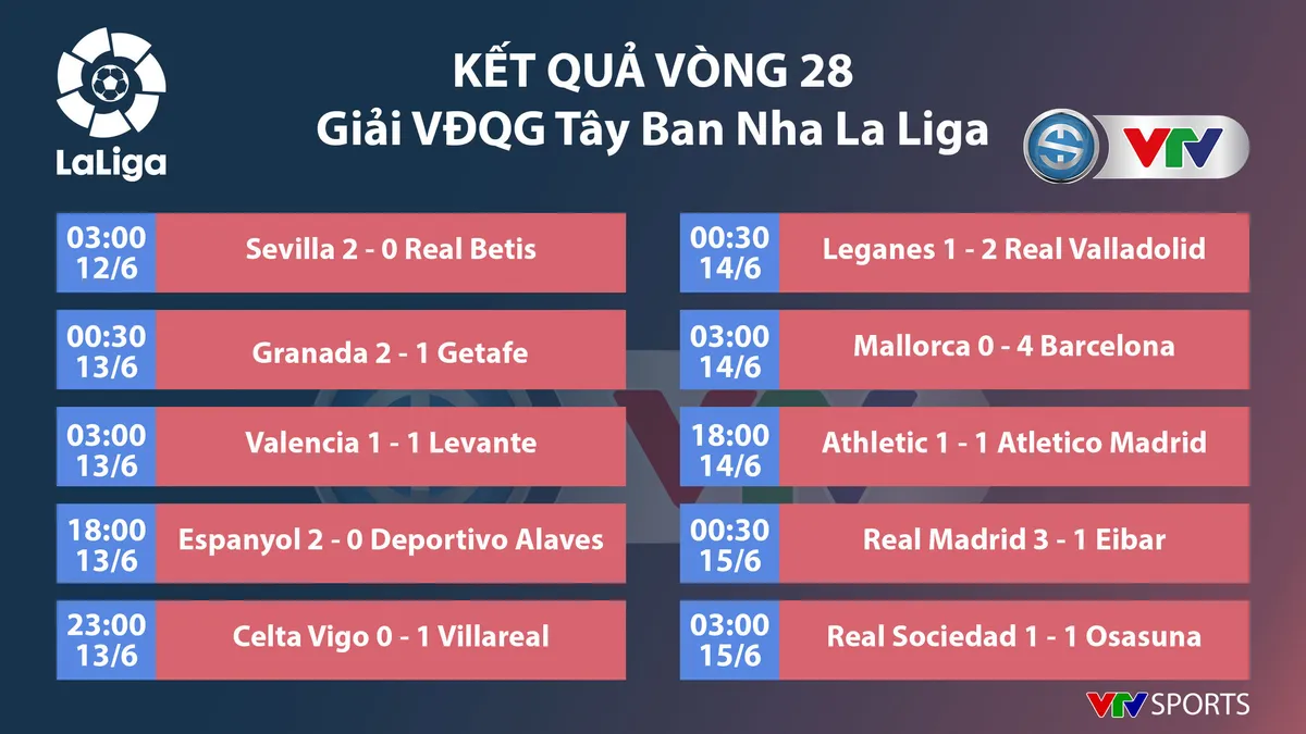 Thắng dễ Eibar, Real Madrid duy trì thế bám đuổi với Barcelona - Ảnh 3. Thắng dễ Eibar, Real Madrid duy trì thế bám đuổi với Barcelona - Ảnh 3.