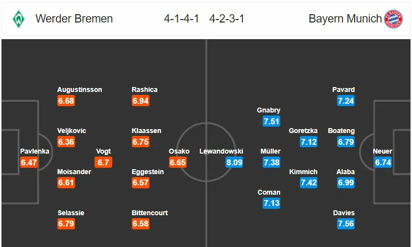 Werder Bremen - Bayern Munich: Chạm tay vào đĩa bạc! (Vòng 32 Bundesliga, 01h30 ngày 17/6) - Ảnh 3. Werder Bremen - Bayern Munich: Chạm tay vào đĩa bạc! (Vòng 32 Bundesliga, 01h30 ngày 17/6) - Ảnh 3.