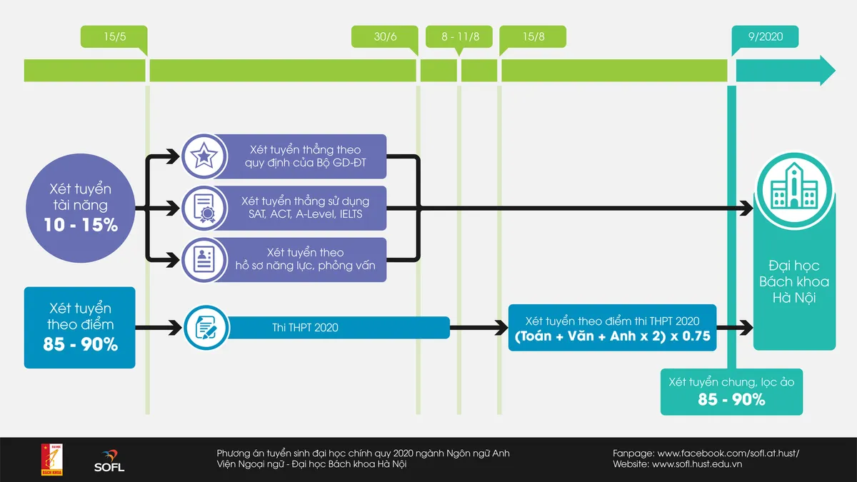 Rộng mở cánh cửa vào thẳng Đại học Bách khoa Hà Nội ngành Ngôn ngữ Anh - Ảnh 2.