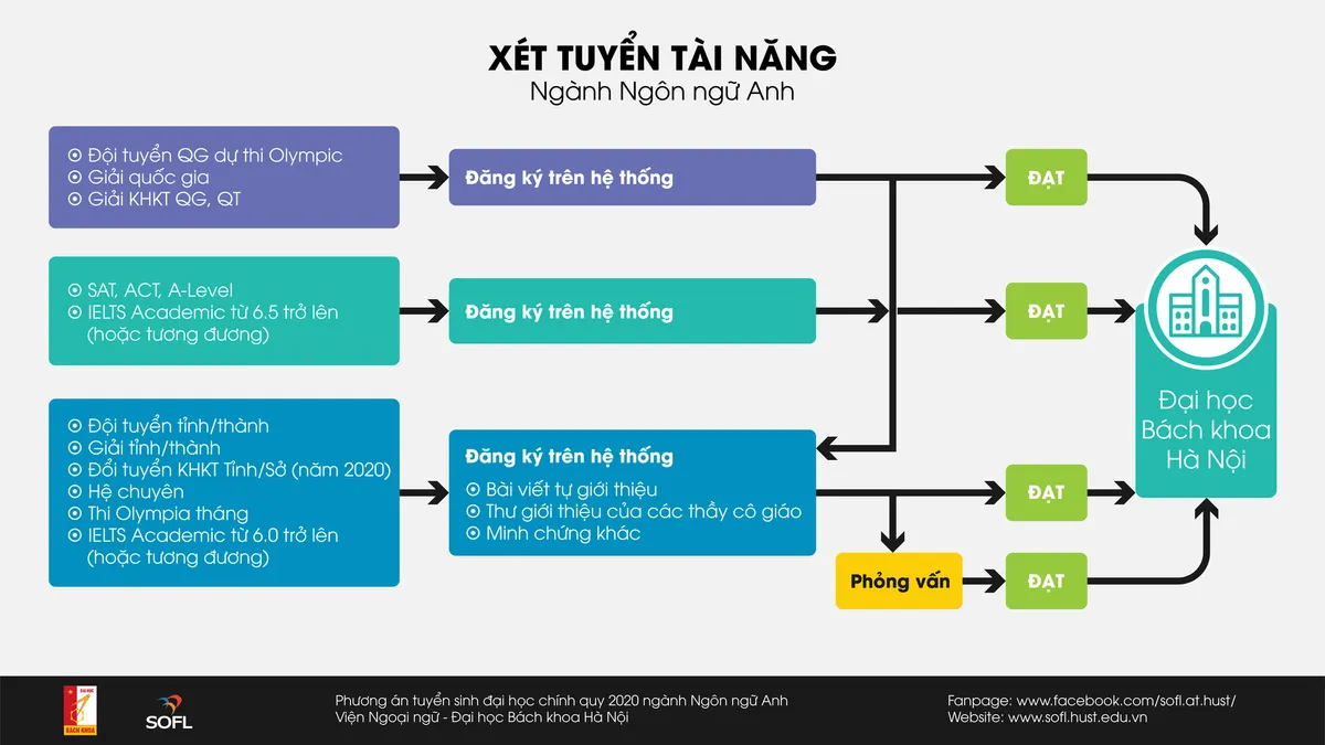 Rộng mở cánh cửa vào thẳng Đại học Bách khoa Hà Nội ngành Ngôn ngữ Anh - Ảnh 1.