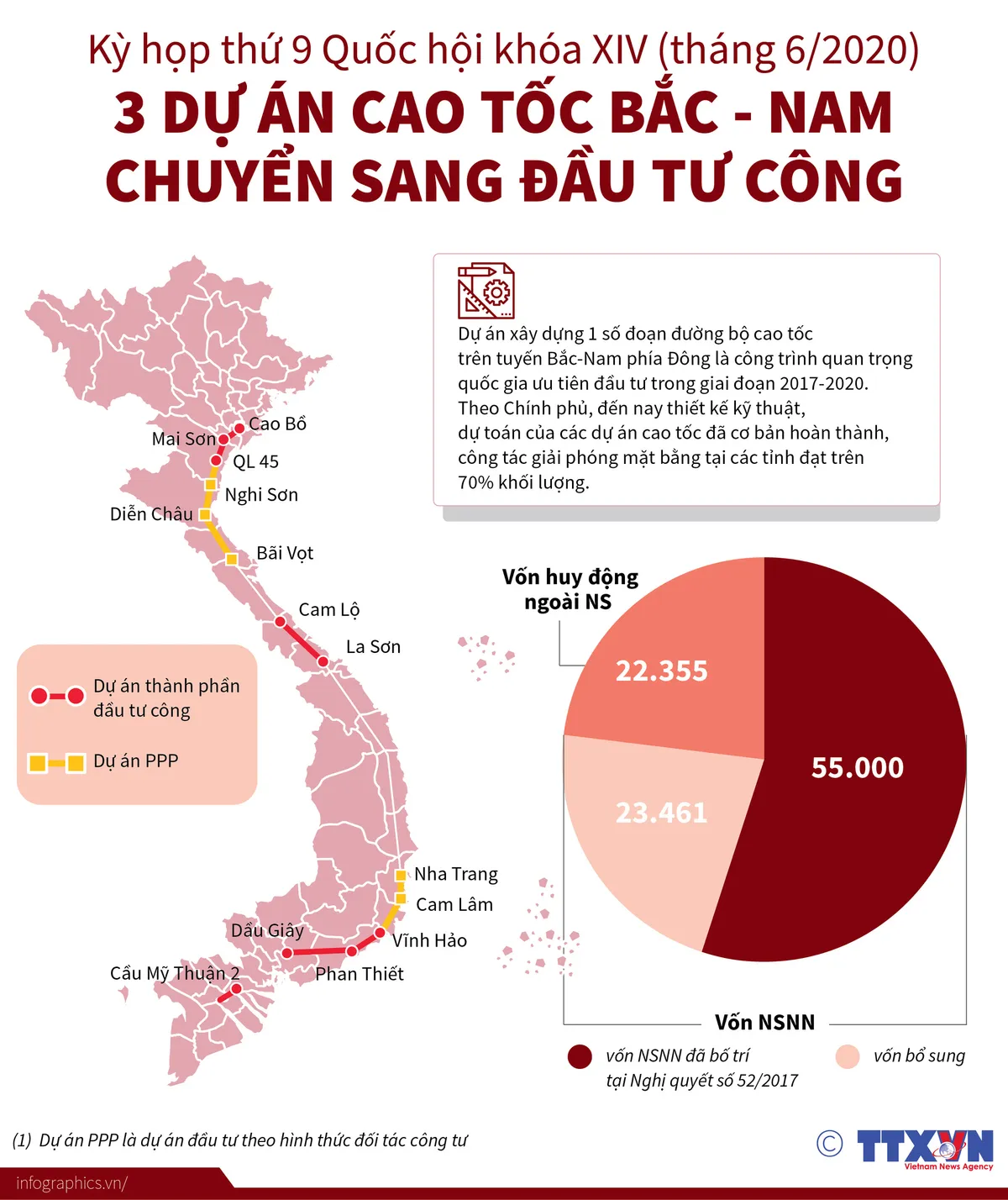 INFOGRAPHIC: 3 dự án cao tốc Bắc Nam chuyển sang đầu tư công - Ảnh 1.