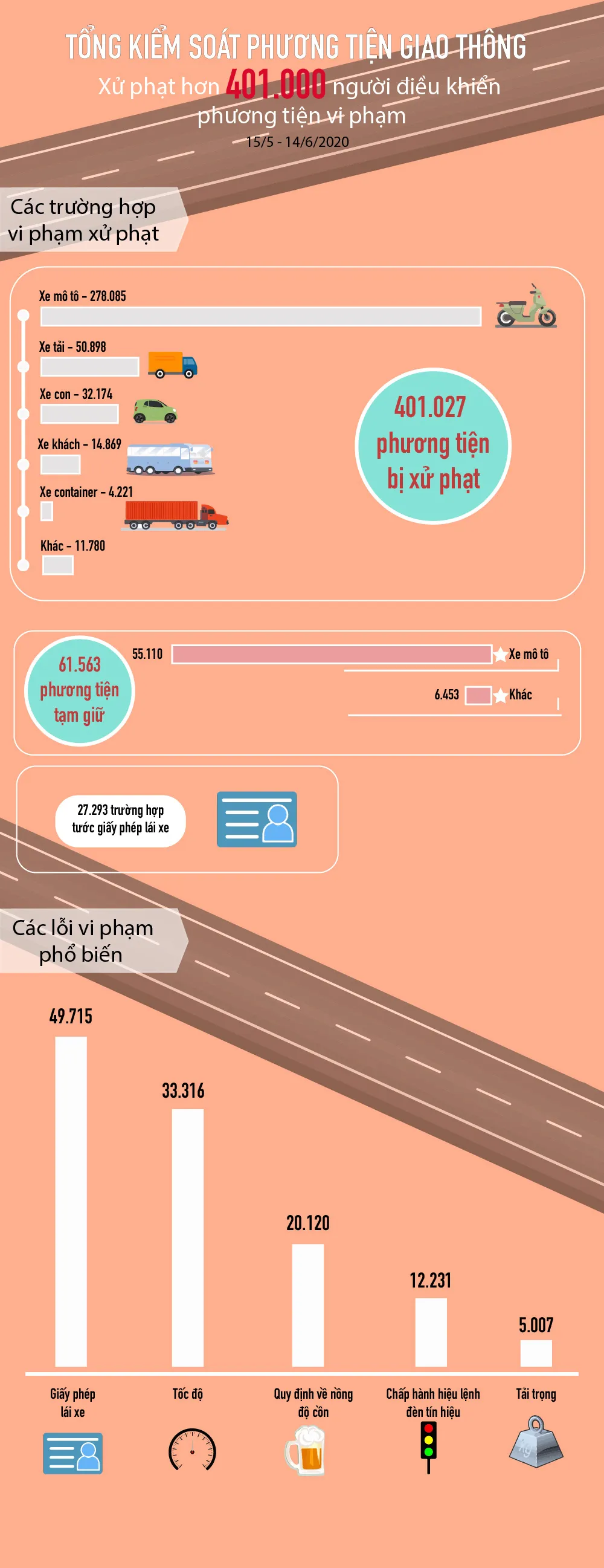 [Infographic] Tổng kiểm soát phương tiện: 401.000 trường hợp bị xử phạt đã vi phạm lỗi gì? - Ảnh 1.