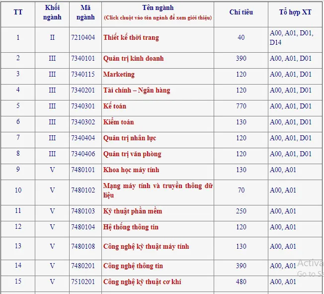 Thí sinh thi Đại học Công nghiệp Hà Nội lưu ý 38 ngành tuyển sinh năm 2020 - Ảnh 1.