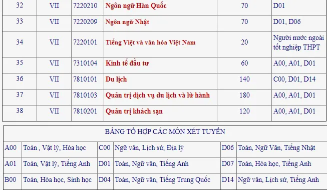 Thí sinh thi Đại học Công nghiệp Hà Nội lưu ý 38 ngành tuyển sinh năm 2020 - Ảnh 3.