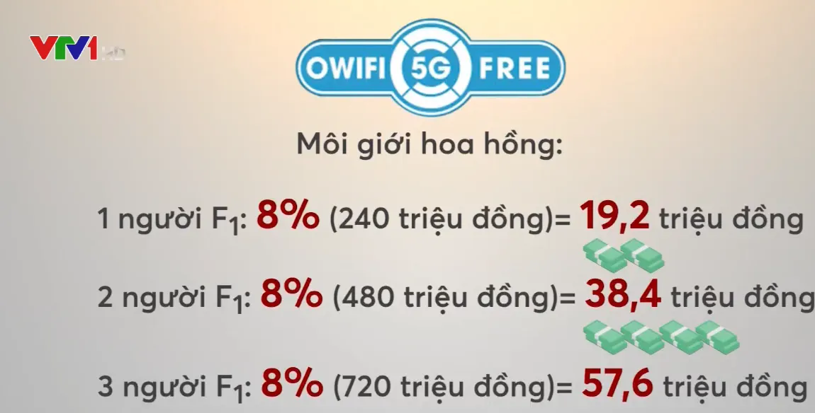 Kéo thêm nhà đầu tư vào Owifi: Người tham gia có hoa hồng khủng lên tới 5 cấp - Ảnh 1.