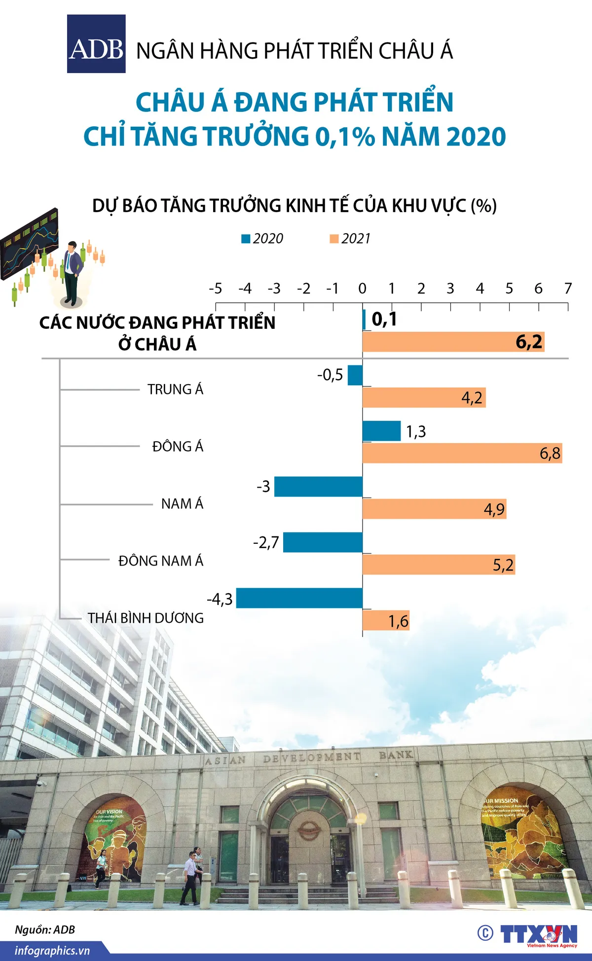 INFOGRAPHIC: Kinh tế châu Á chỉ tăng trưởng 0,1% năm 2020 - Ảnh 1.