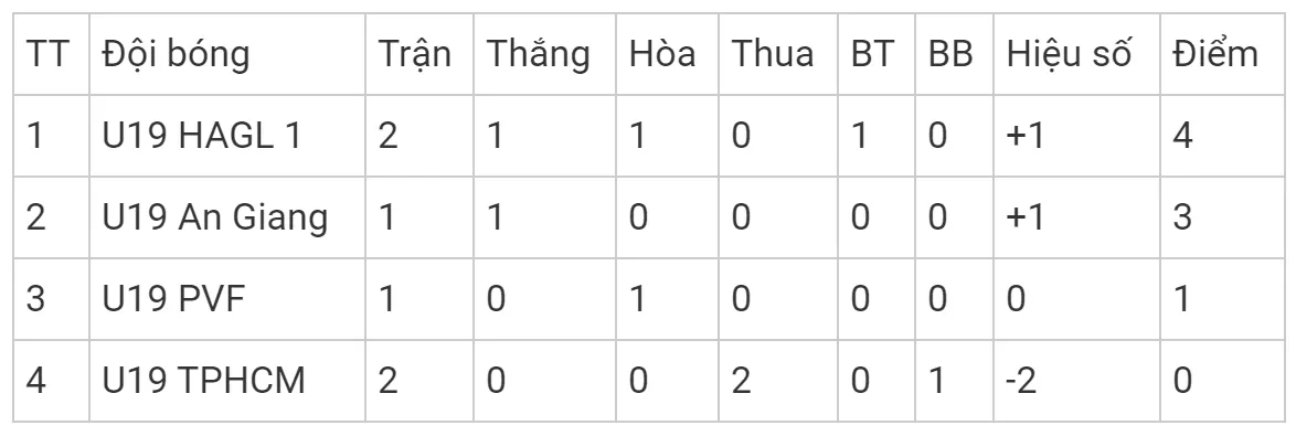 U19 HAGL giành chiến thắng đầu tiên tại VCK U19 Quốc gia - Ảnh 1. U19 HAGL giành chiến thắng đầu tiên tại VCK U19 Quốc gia - Ảnh 1.
