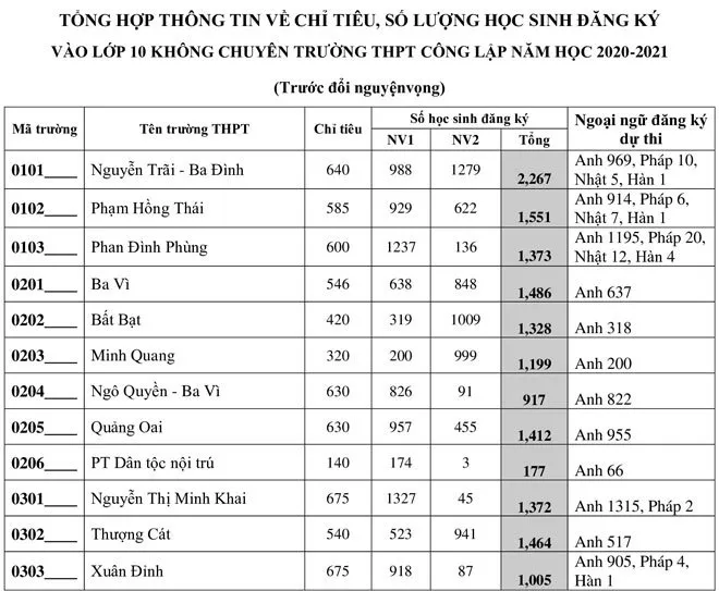 Hôm nay, ngày cuối thay đổi nguyện vọng thi vào lớp 10 Hà Nội - Ảnh 1.