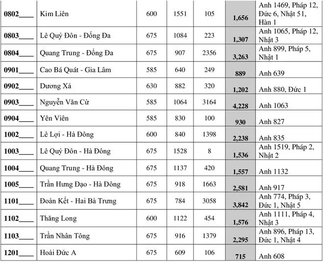 Hôm nay, ngày cuối thay đổi nguyện vọng thi vào lớp 10 Hà Nội - Ảnh 3.