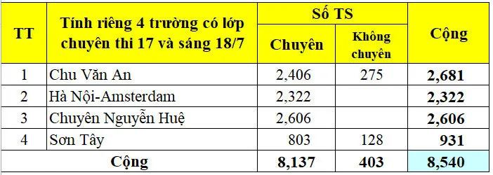 Hôm nay, ngày cuối thay đổi nguyện vọng thi vào lớp 10 Hà Nội - Ảnh 9.