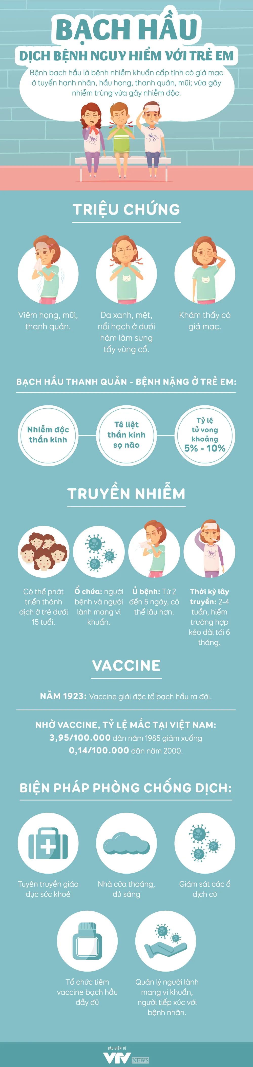 [INFOGRAPHIC] Thông tin cần biết về bạch hầu - dịch bệnh nguy hiểm với trẻ em - Ảnh 1.